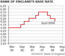 Interest Rates April 2008
