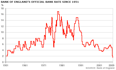 Bank of England's Official Bank Rate Since 1951