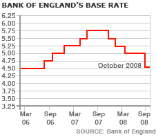 Bank of England's Base Rate 2006 - 2008