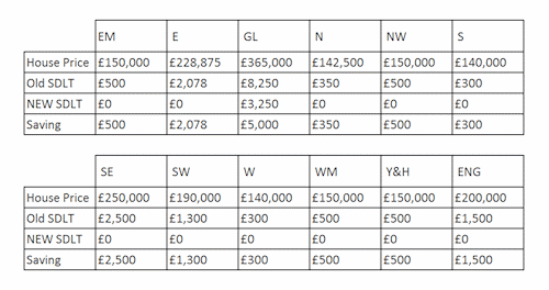 stamp duty change